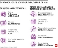 Desembolsos primer cuatrimestre de Porvenir 2025 Desembolsos primer cuatrimestre de Porvenir 2025