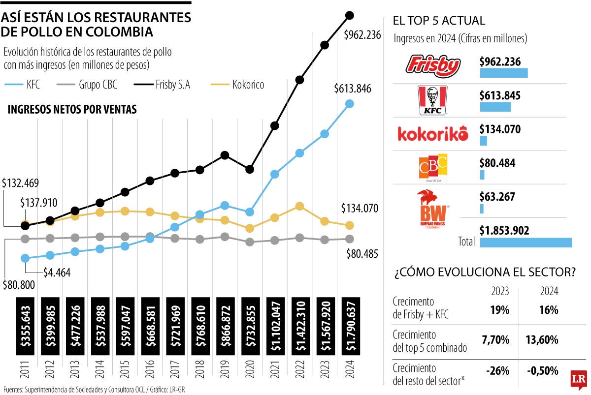 Las marcas Frisby, KFC y Kokoriko lideran el ranking en la venta de pollo en el país