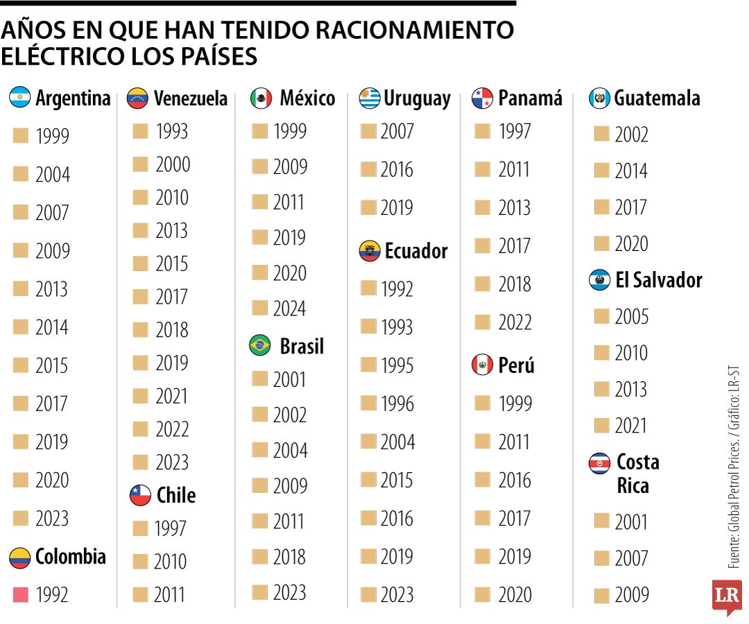 Racionamiento eléctrico de países