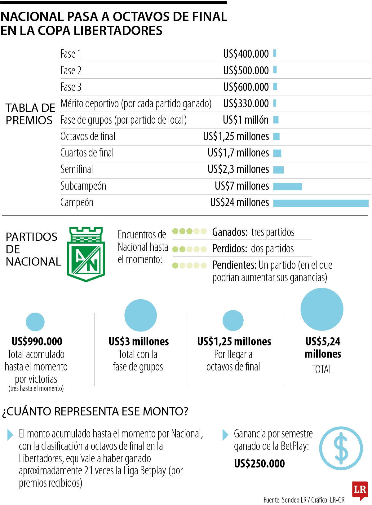 Nacional en Copa Libertadores