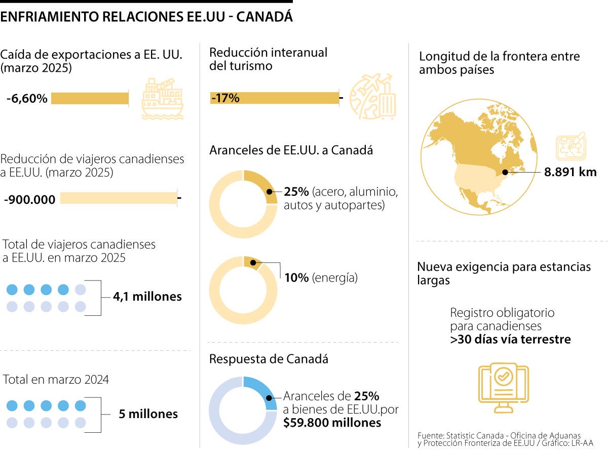La guerra arancelaria enfría el comercio y el turismo entre Canadá y Estados Unidos