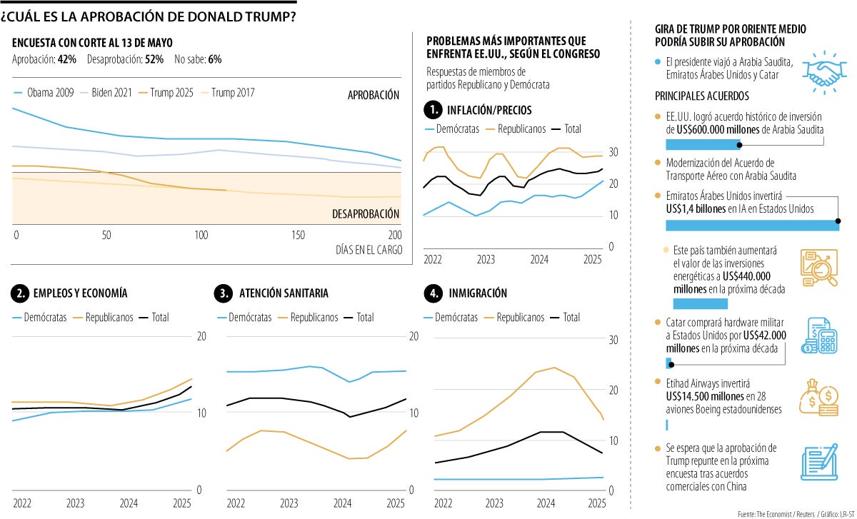 La desaprobación del presidente de Estados Unidos llegó hasta a 52% tras 117 días