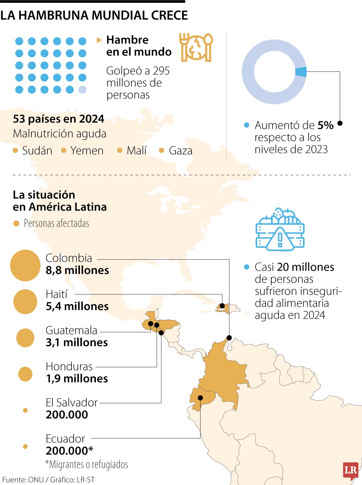 ONU afirma que conflictos y clima impulsaron una hambruna mundial récord en 2024