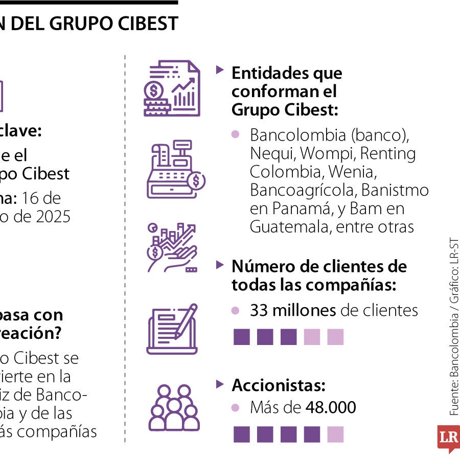 Oficialmente nace el Grupo Cibest, matriz de Bancolombia y de sus demás ...