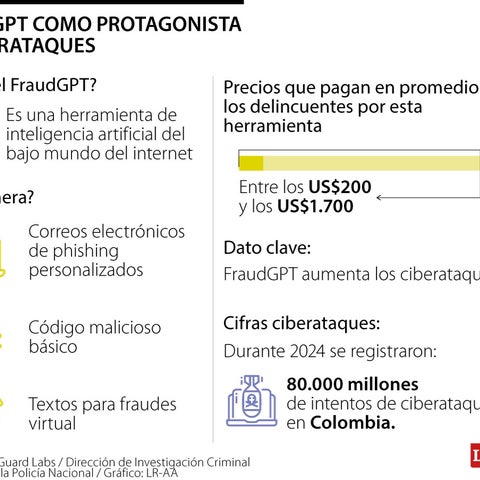 Fraudgpt Example Modalidad de inteligencia artificial, FraudGPT, protagoniza alza dentro ...