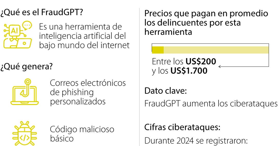 Fraudgpt Example Modalidad de inteligencia artificial, FraudGPT, protagoniza alza dentro ...