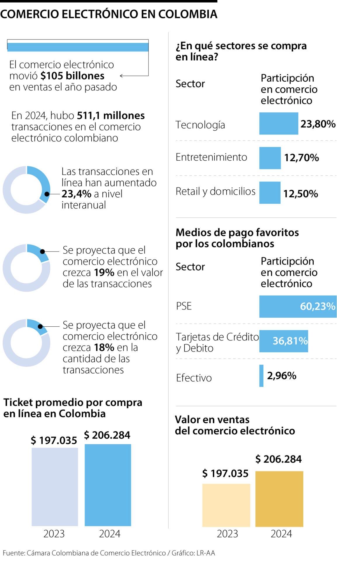 Cada año se realizan 511 millones de transacciones en comercio electrónico
