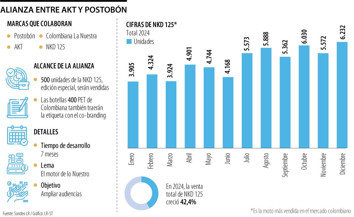 AKT y Postobón lanzan cobranding y exaltan la esencia de los barrios colombianos