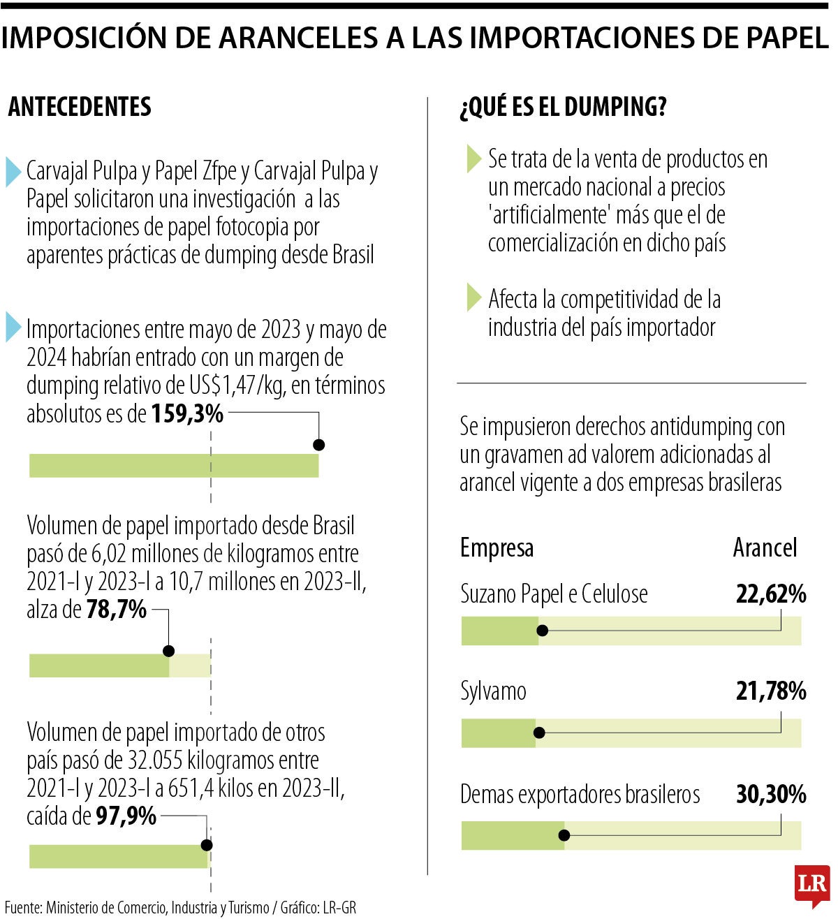 MinComercio impone aranceles a importaciones de papel brasileño