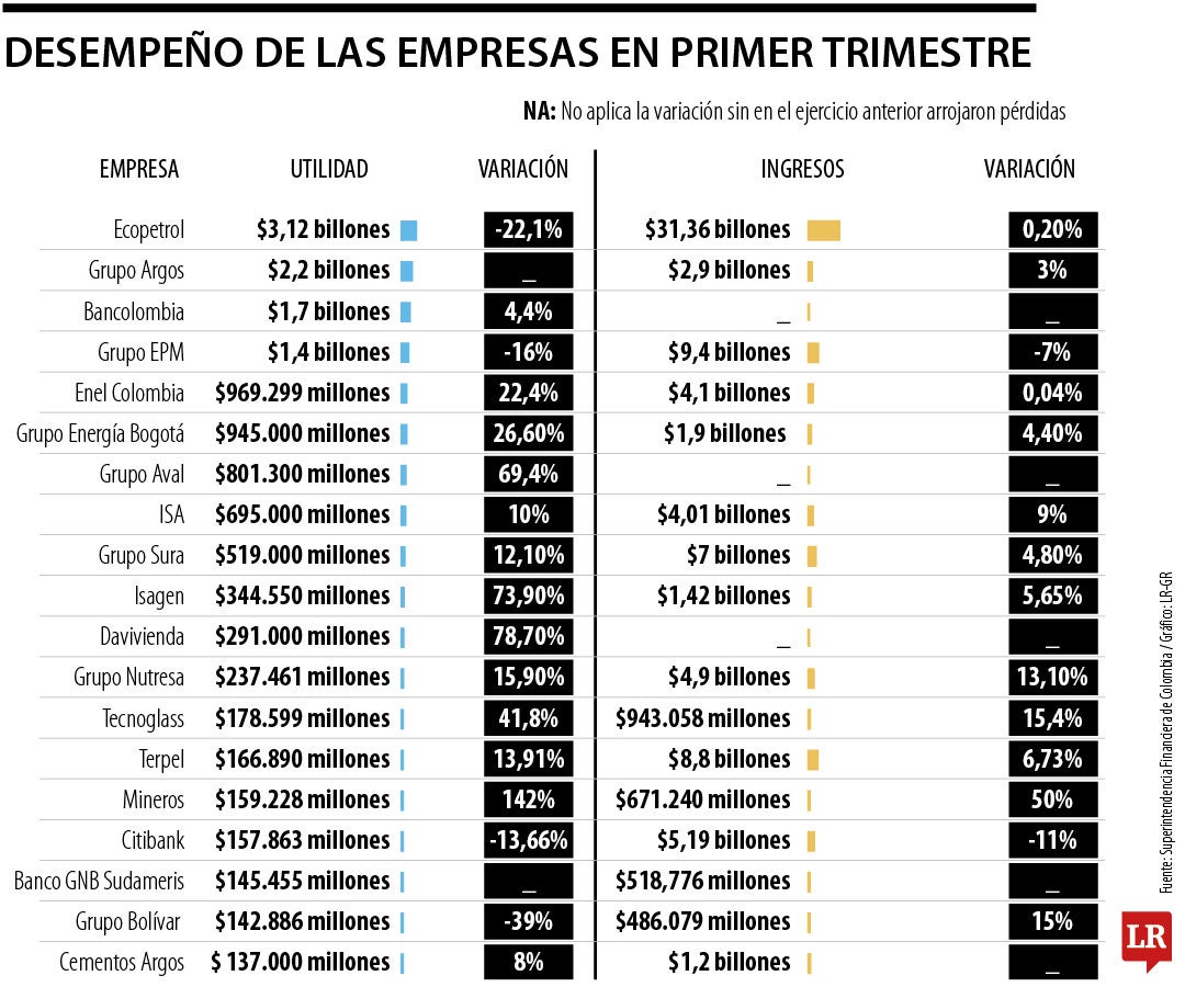Energía y banca, los sectores con las mayores utilidades en primer trimestre del año