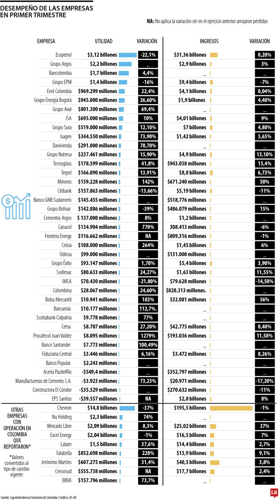 Energía y banca, los sectores con las mayores utilidades en primer trimestre del año