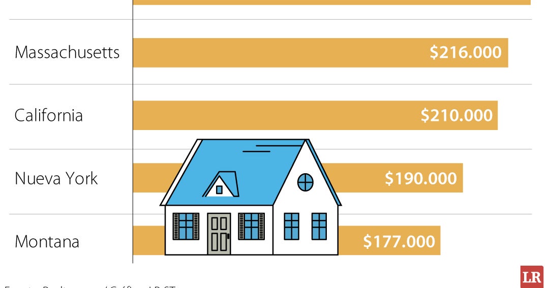 Income Needed for Housing in US States