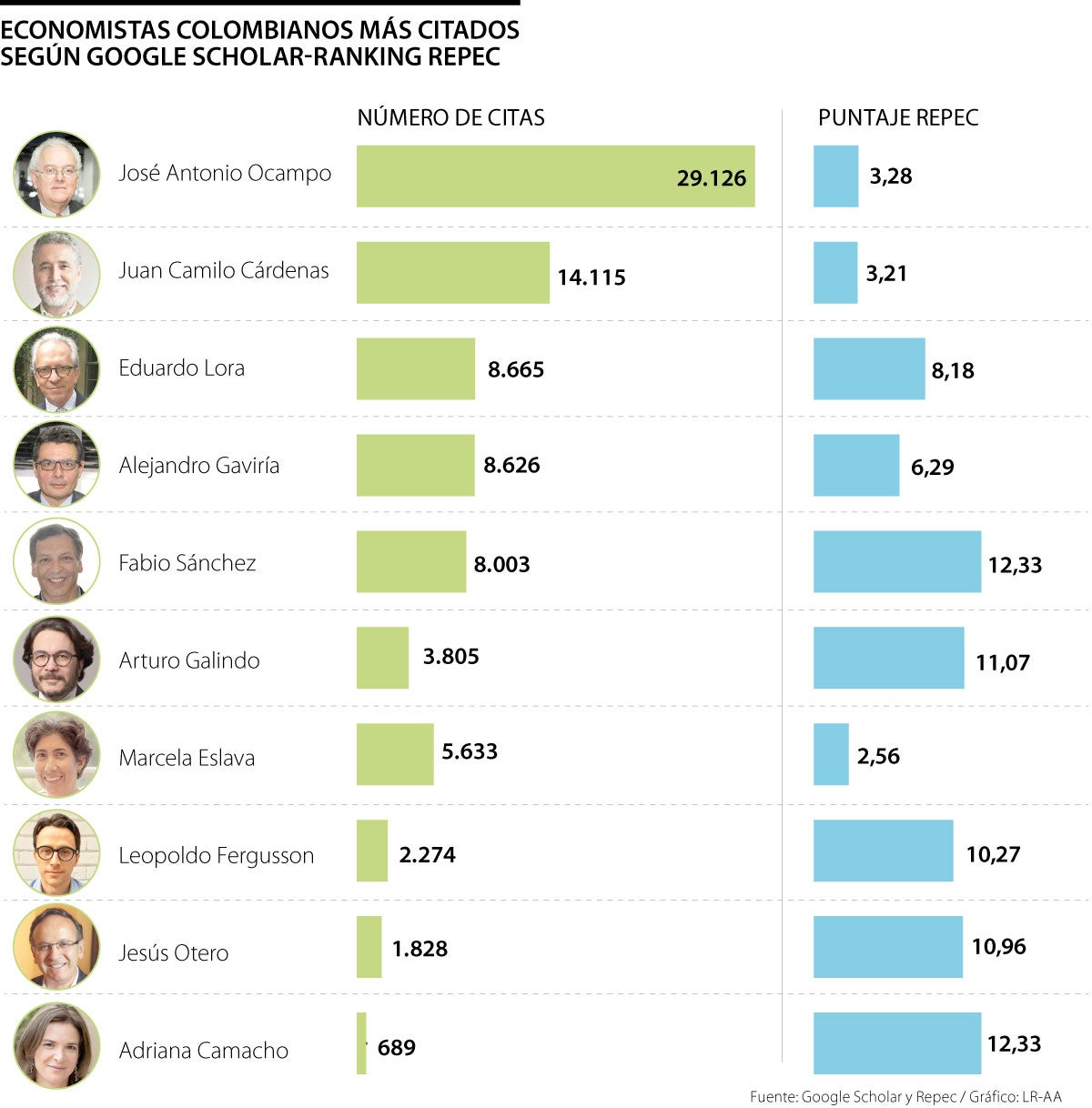 Los economistas más citados