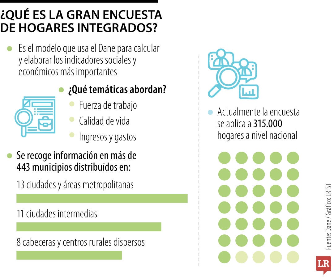Lo que hay detrás de la gran encuesta del Dane Lo que hay detrás de la gran encuesta del Dane