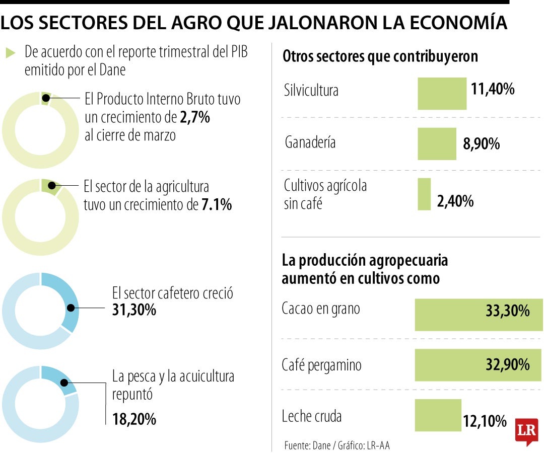 Sectores agro que jalonaron la economía en el primer trimestre de 2025