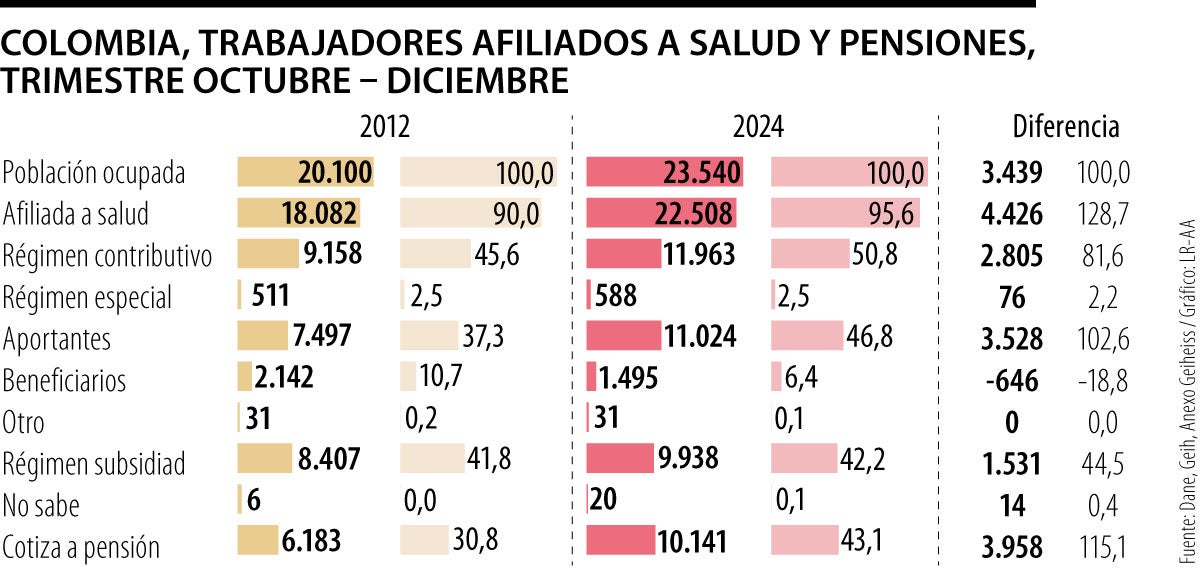 Afiliados a pensiones y salud