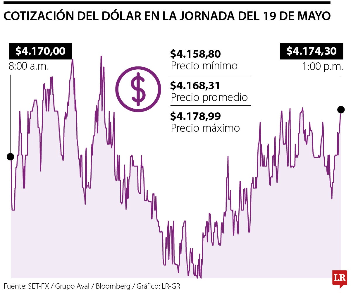 Precio del dólar 19 de mayo de 2025