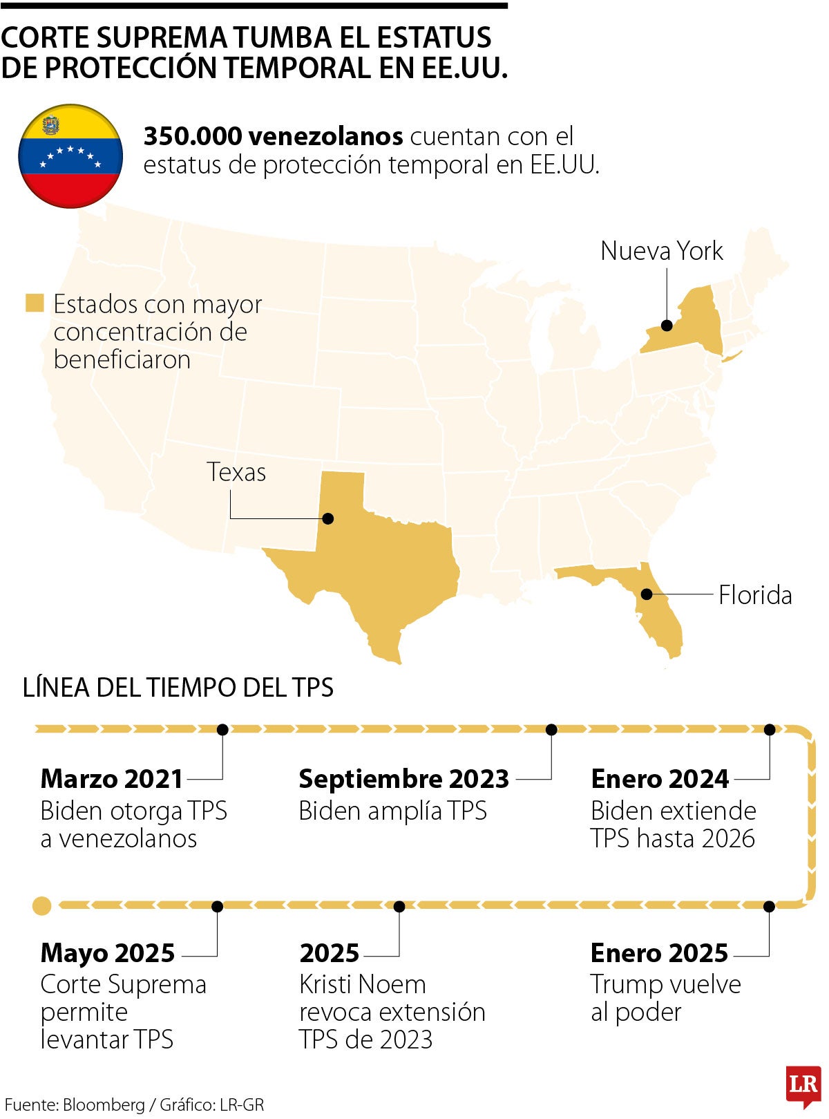 Donald Trump despojará a 350.000 venezolanos del estatus temporal de protección