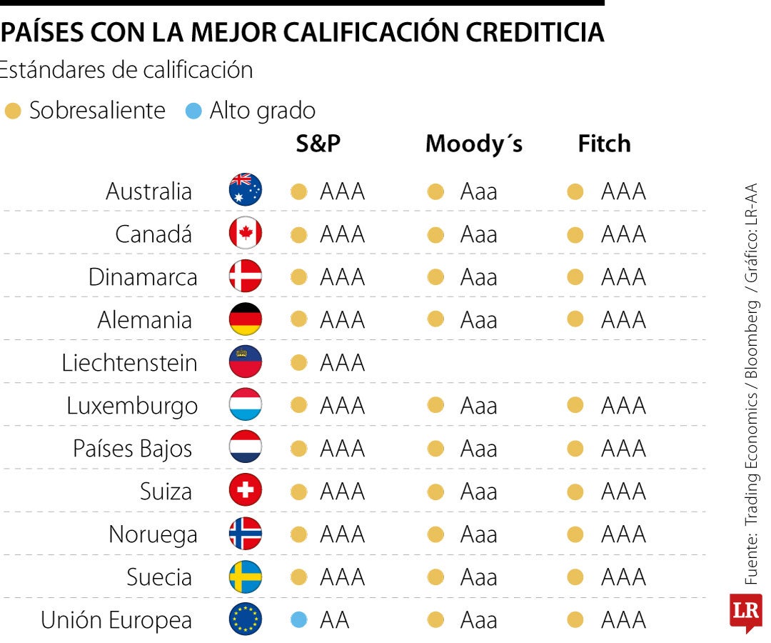 Australia, Canadá, Dinamarca y Alemania, los países con la mejor calificación crediticia