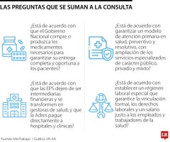 Cuatro preguntas adicionales de la consulta popular