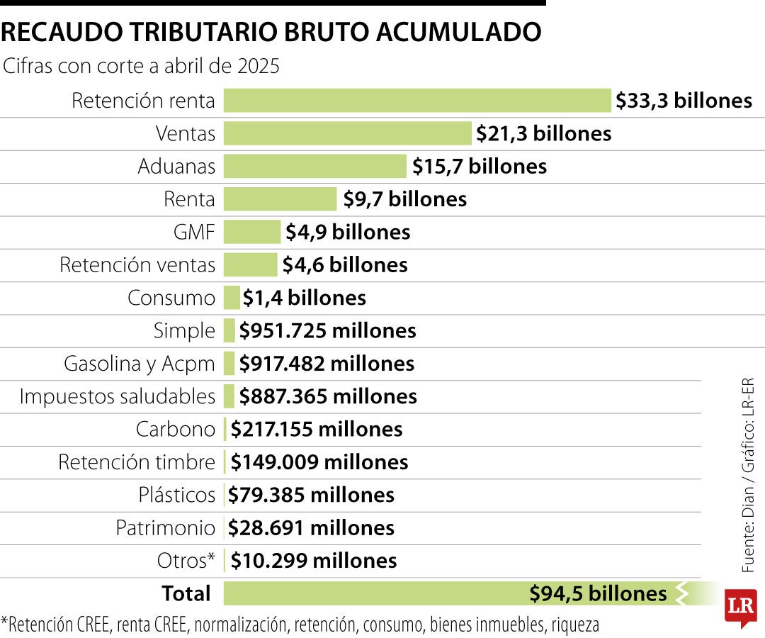 El impuesto a la gasolina y a los Aceites Combustibles Para Motores registró un aporte de $917.400 millones
