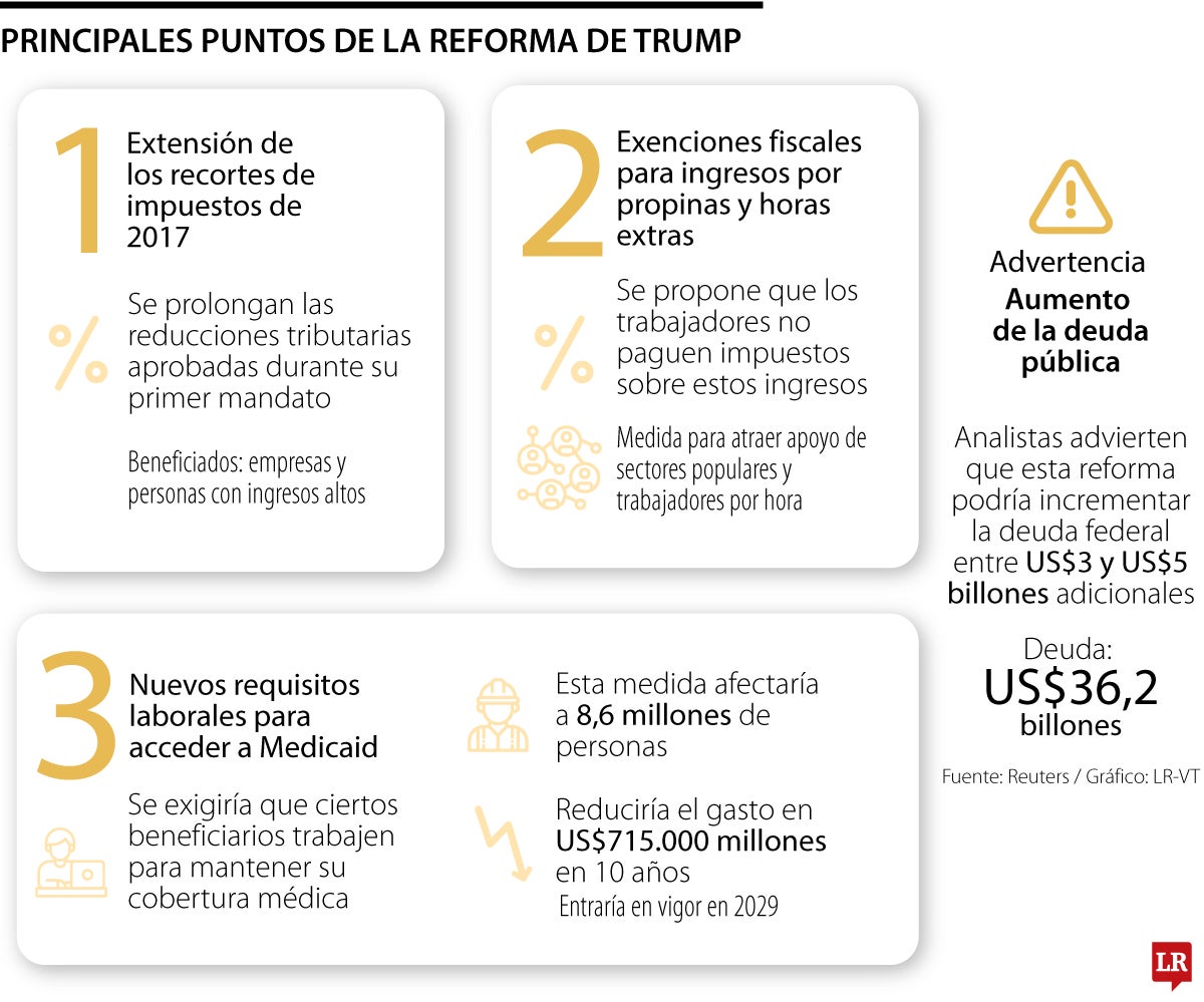 Presidente Donald Trump presiona al Congreso para aprobar su nueva reforma fiscal