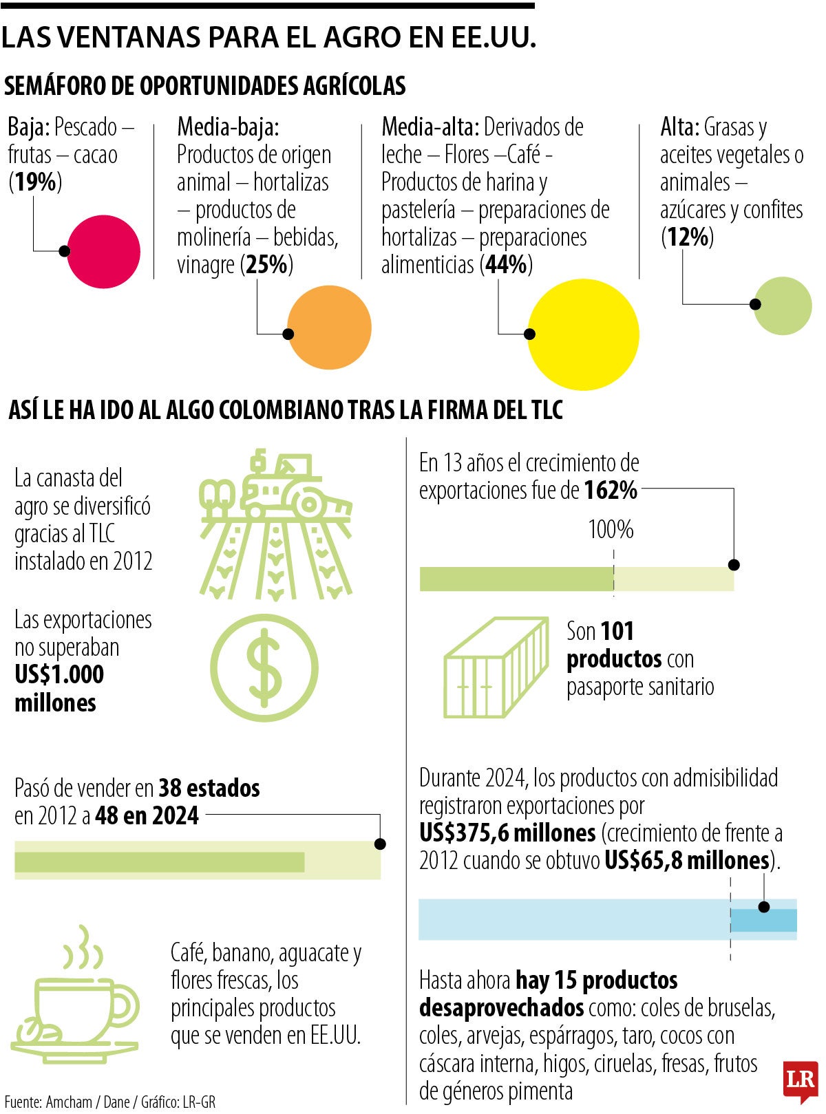 Las oportunidades del agro en Estados Unidos