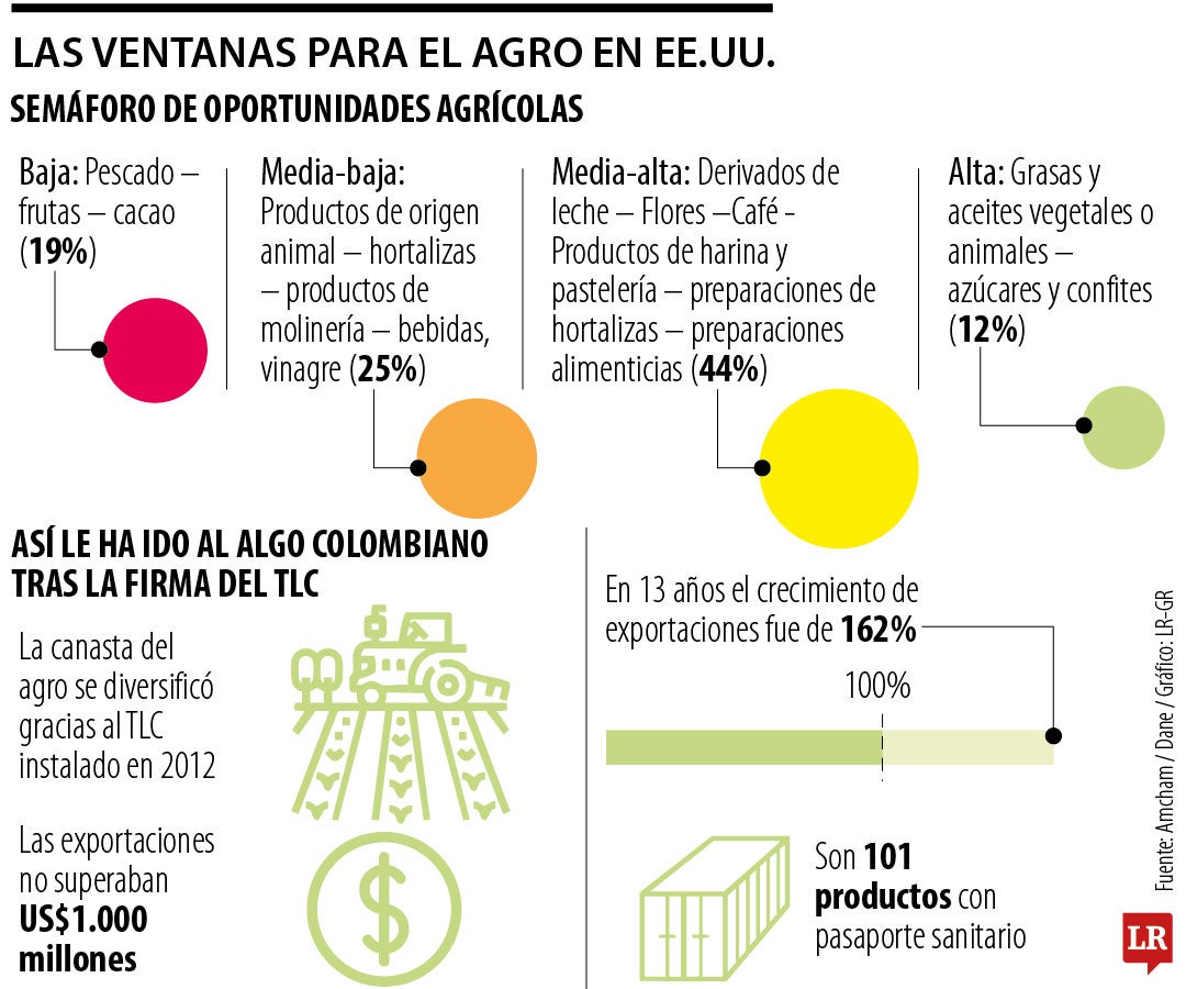 Las oportunidades del agro en Estados Unidos