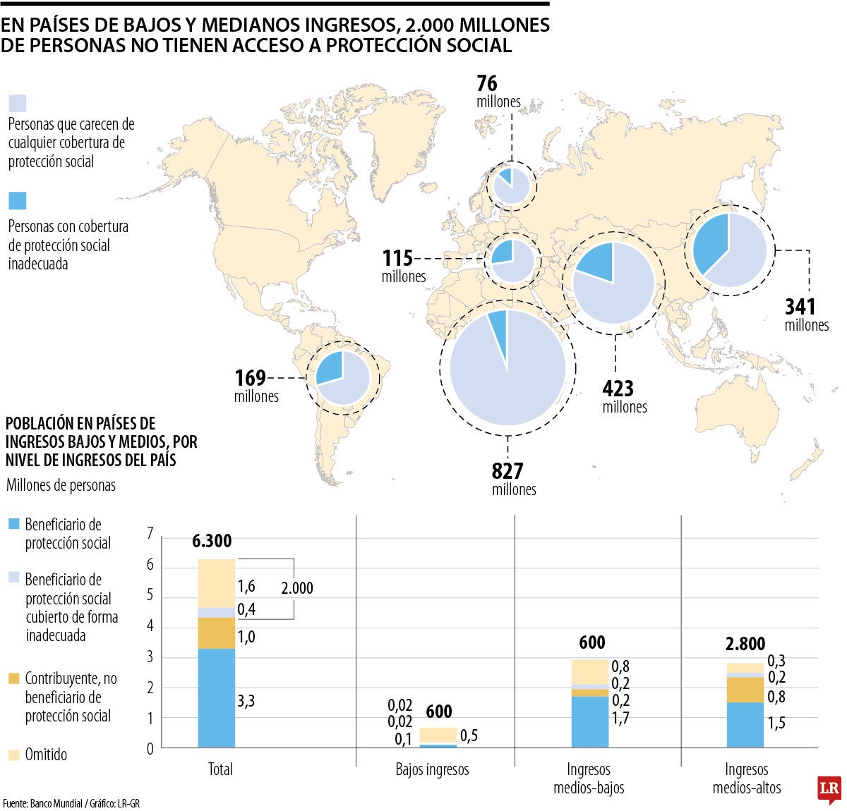 Banco Mundial reportó que en la región hay 169 millones de personas sin protección social