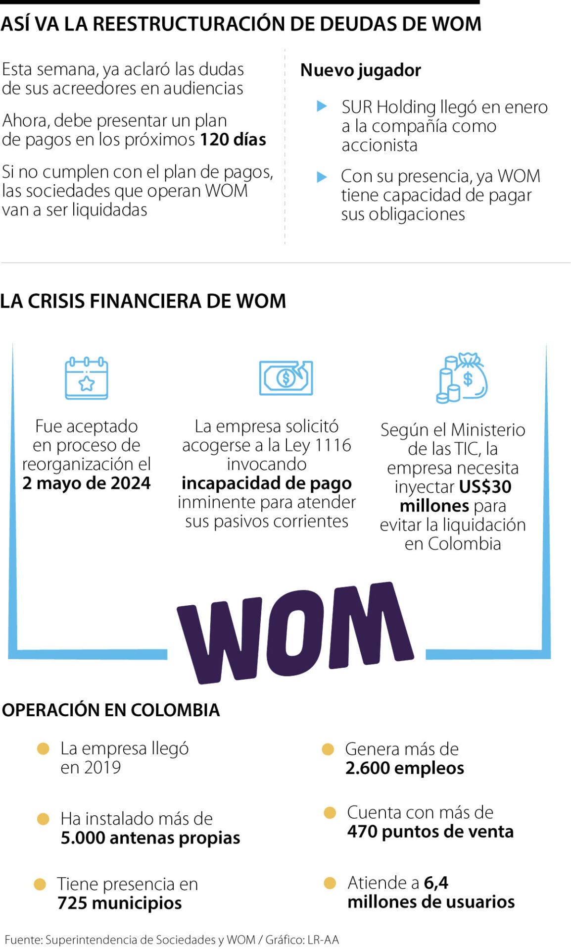 WOM tiene 120 días para presentar su reestructuración de pagos a acreedores