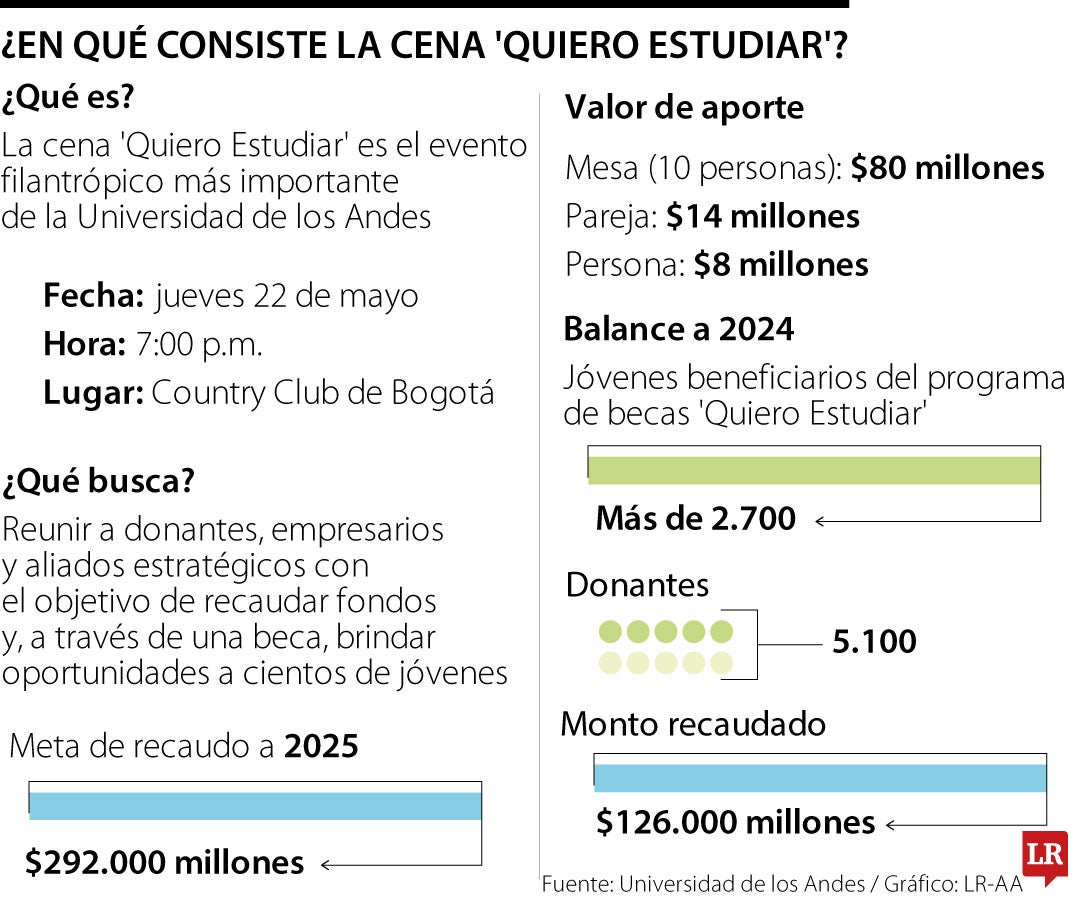 ¿En qué consiste la cena 'Quiero Estudiar'?