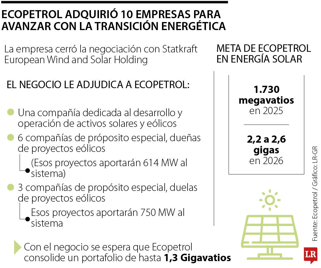 Ecopetrol anunció la compra de 10 compañías en el marco de desarrollo de la transición energética