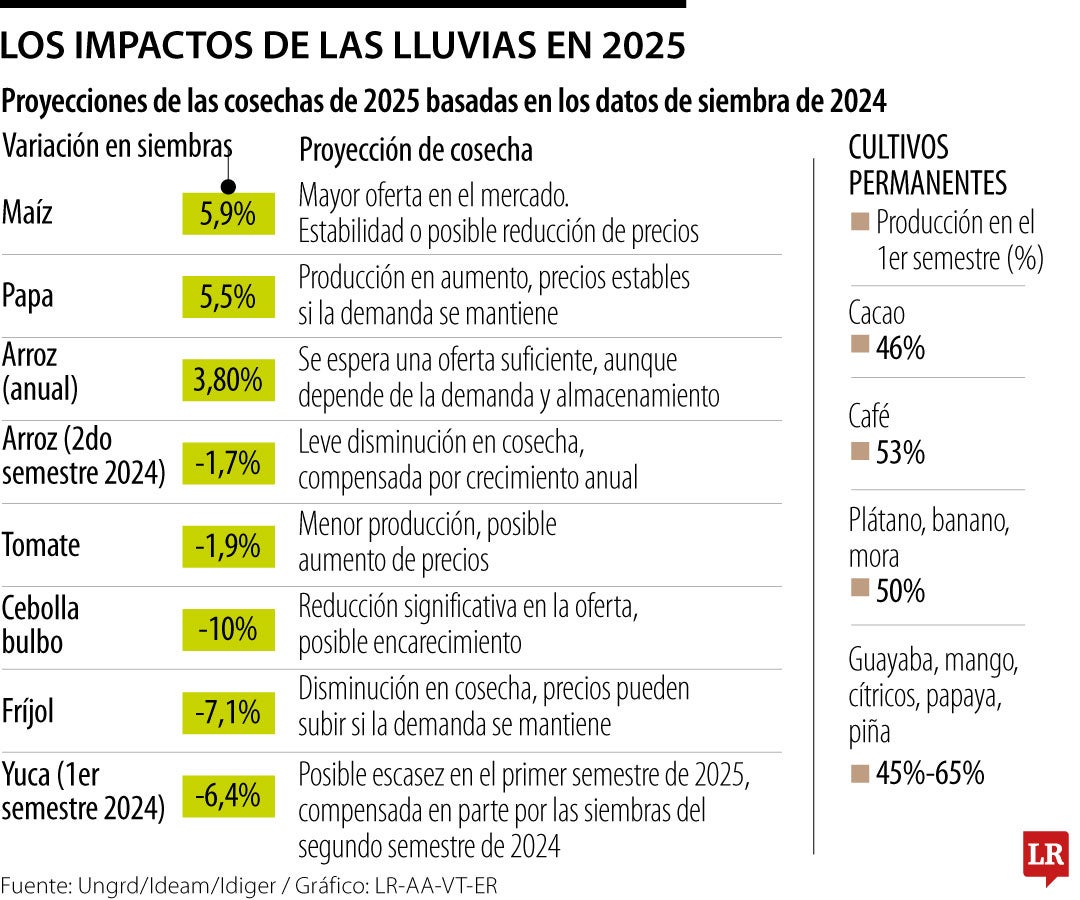 Impactos por las lluvias, al cierre de mayo