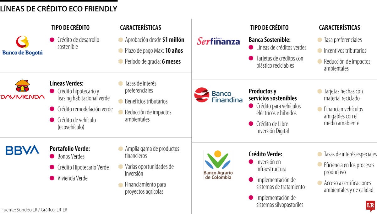Los bancos que ofrecen créditos eco friendly