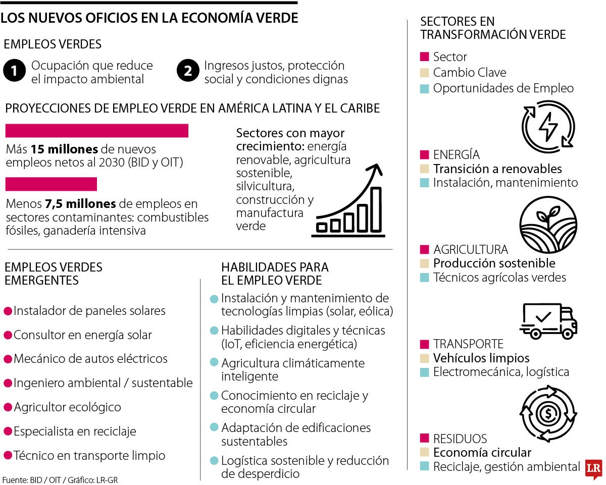 Nuevos empleos y habilidades en la economía verde