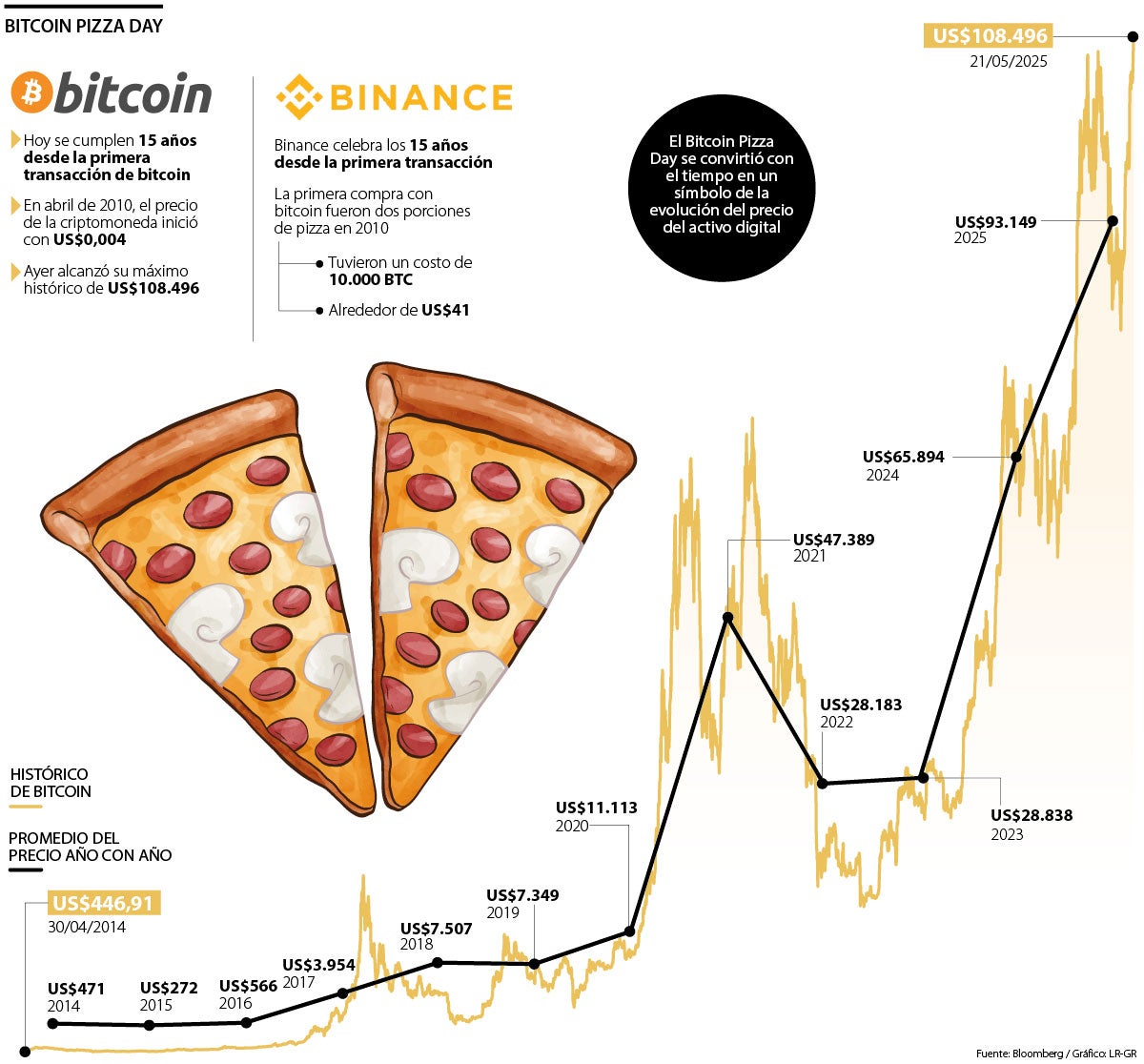 El bitcoin pasó de ser un medio de pago de pizzas a tocar un techo de US$108.496