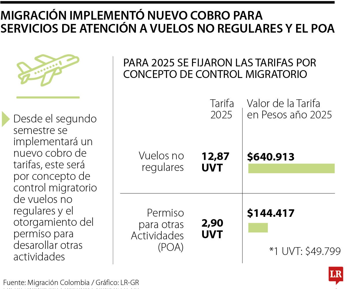 Migración implementó nuevo cobro para servicios de atención a vuelos no regulares y el POA