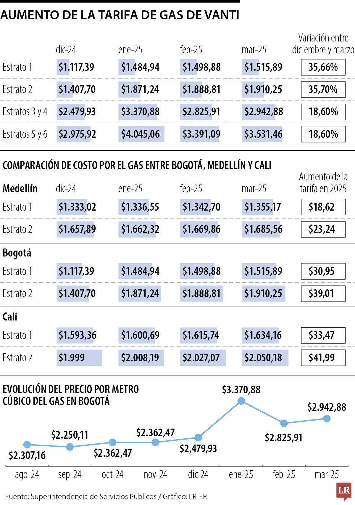 Le ordenan a Vanti devolver el dinero por el alza de 35% en las tarifas del gas