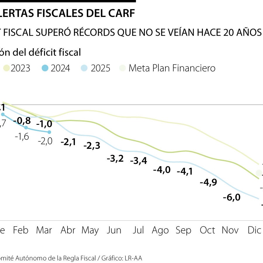 Déficit fiscal alcanzó 2% del PIB en marzo, representa el máximo ...