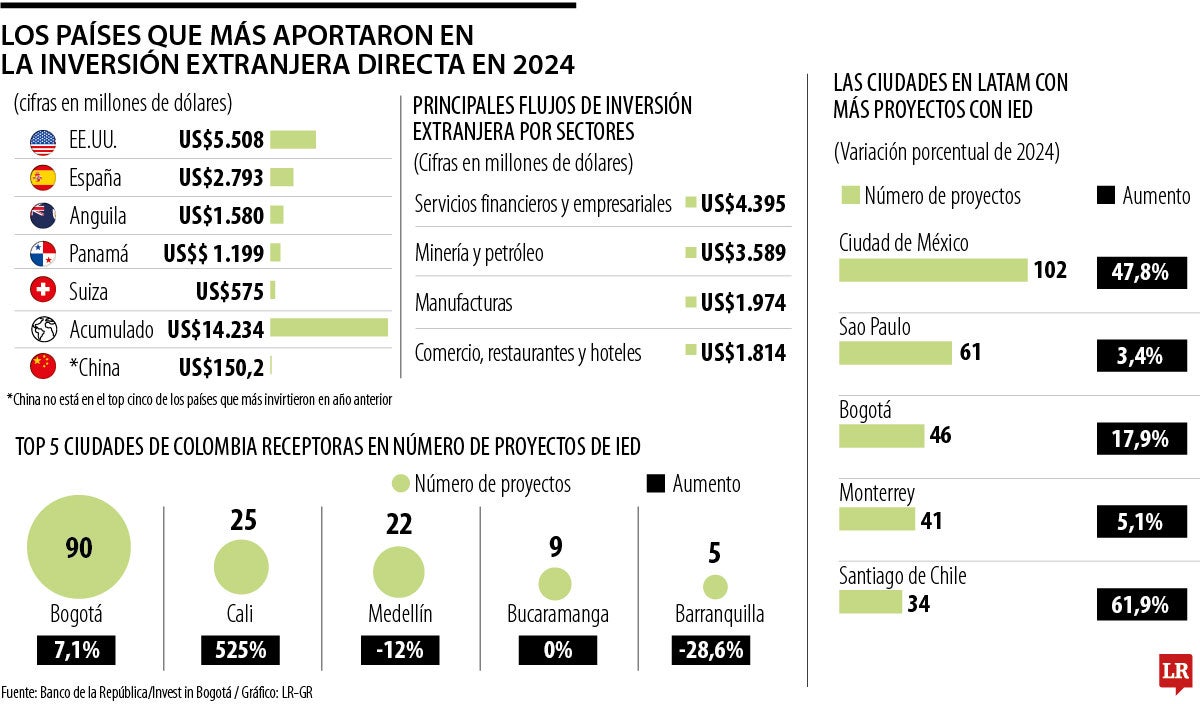 Estados Unidos invirtió en Colombia 37 veces más que China durante 2024