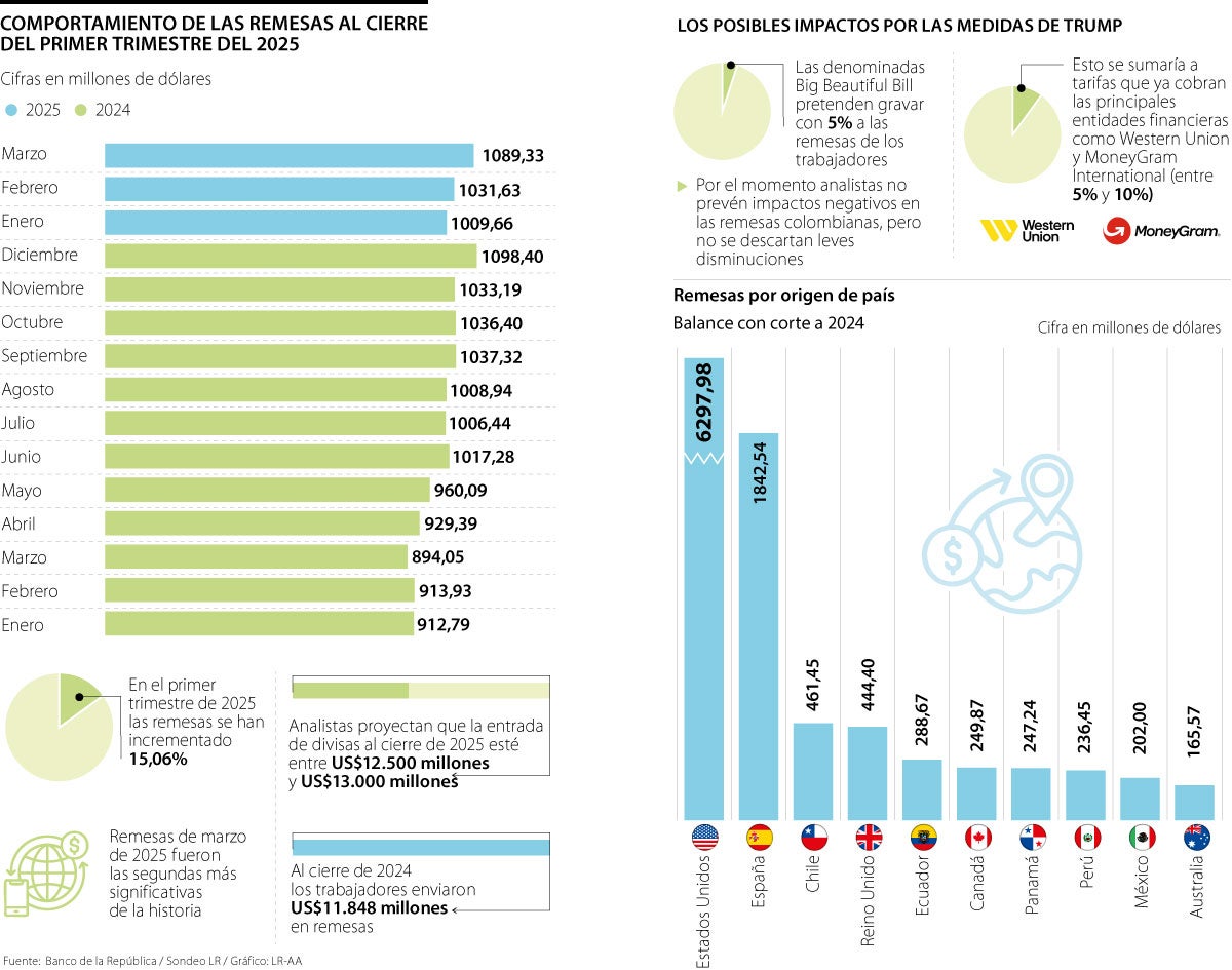 Pese a impuestos, remesas superarán US$12.000 millones 