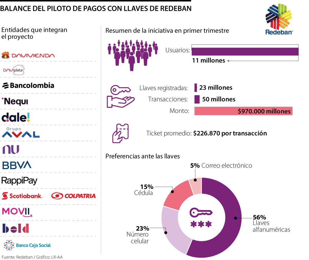 Piloto de llaves cumplió cuatro meses y suma más de 50 millones de transacciones