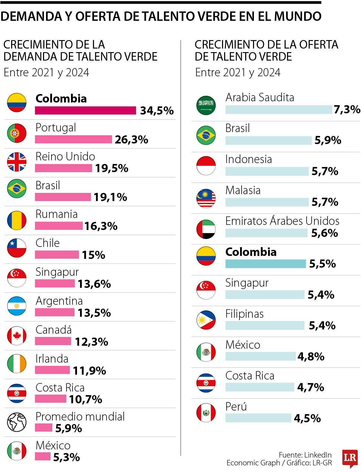 Entre 2021 y 2024 Colombia fue el país con mayor demanda de talentos verdes.