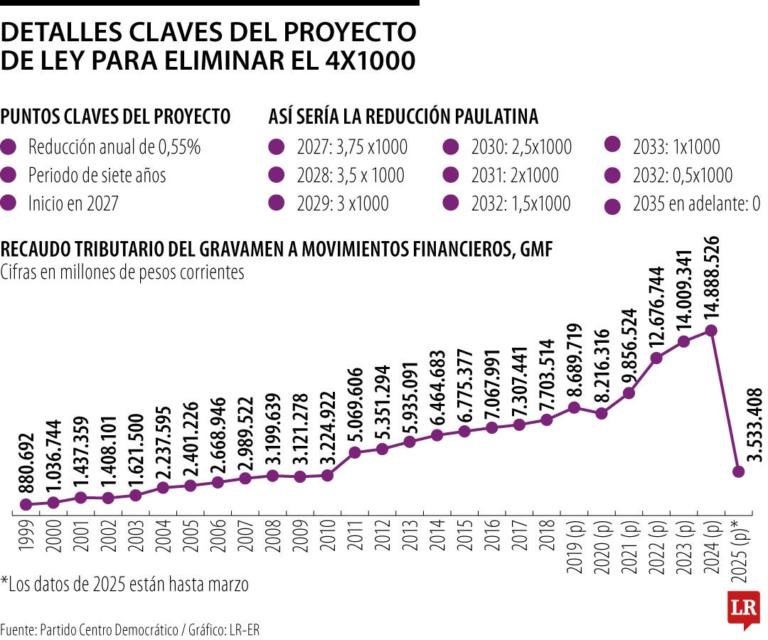 Proyecto de ley propone desmonte de 4x1000 en un lapso de siete año desde 2027