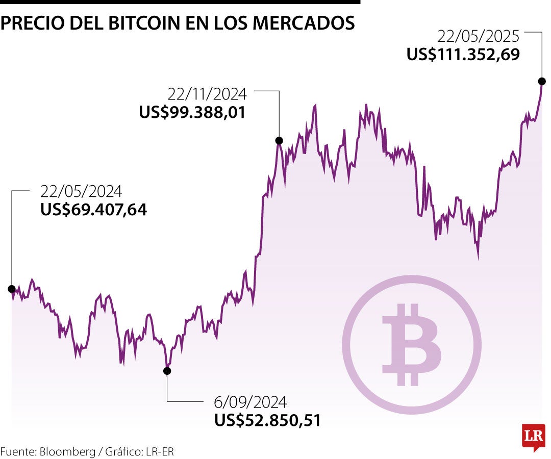 Precio del bitcoin hoy 22 de mayo de 2025