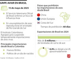 Gripe aviar en Brasil Gripe aviar en Brasil
