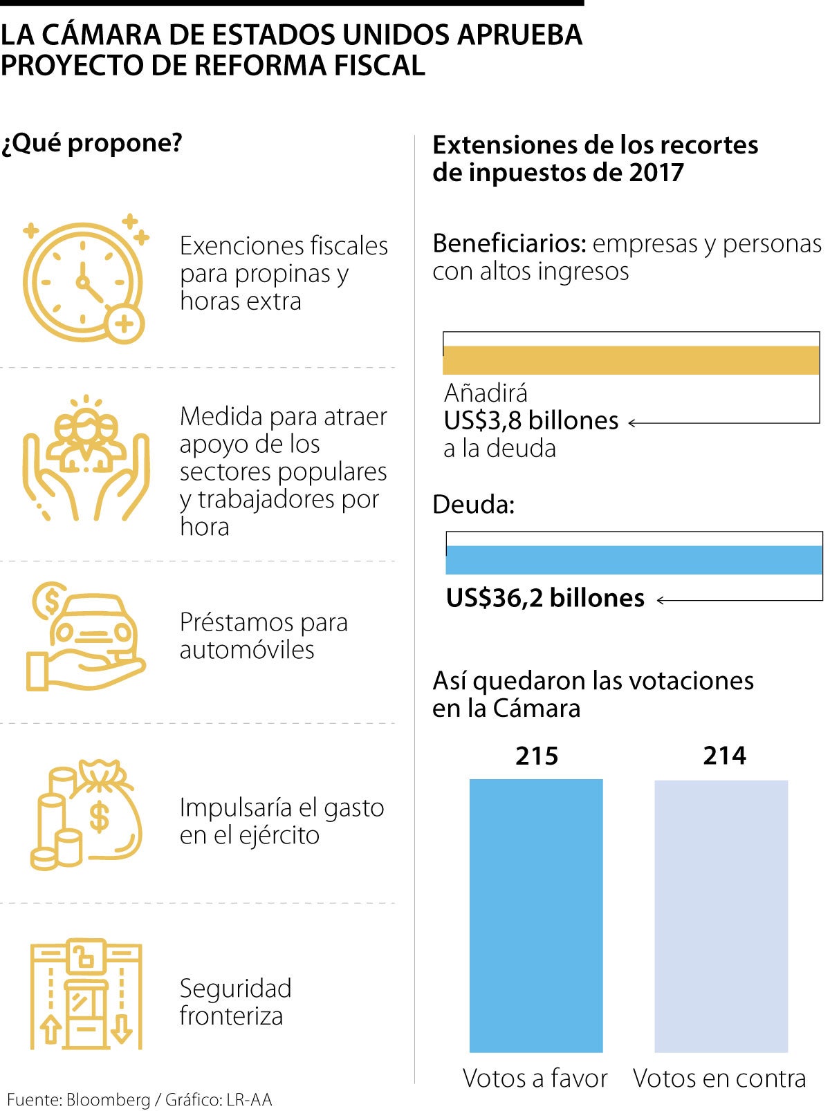 La Cámara de EE.UU. aprueba proyecto de ley de recortes de impuestos de Trump