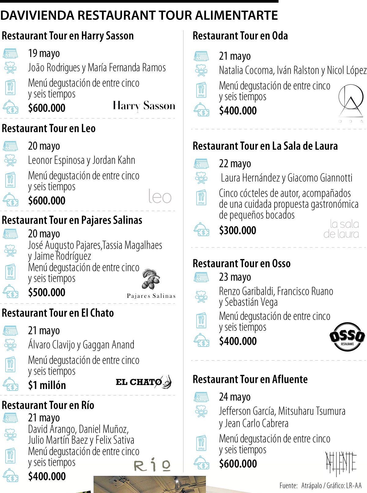 Davivienda Restaurant Tour Alimentarte