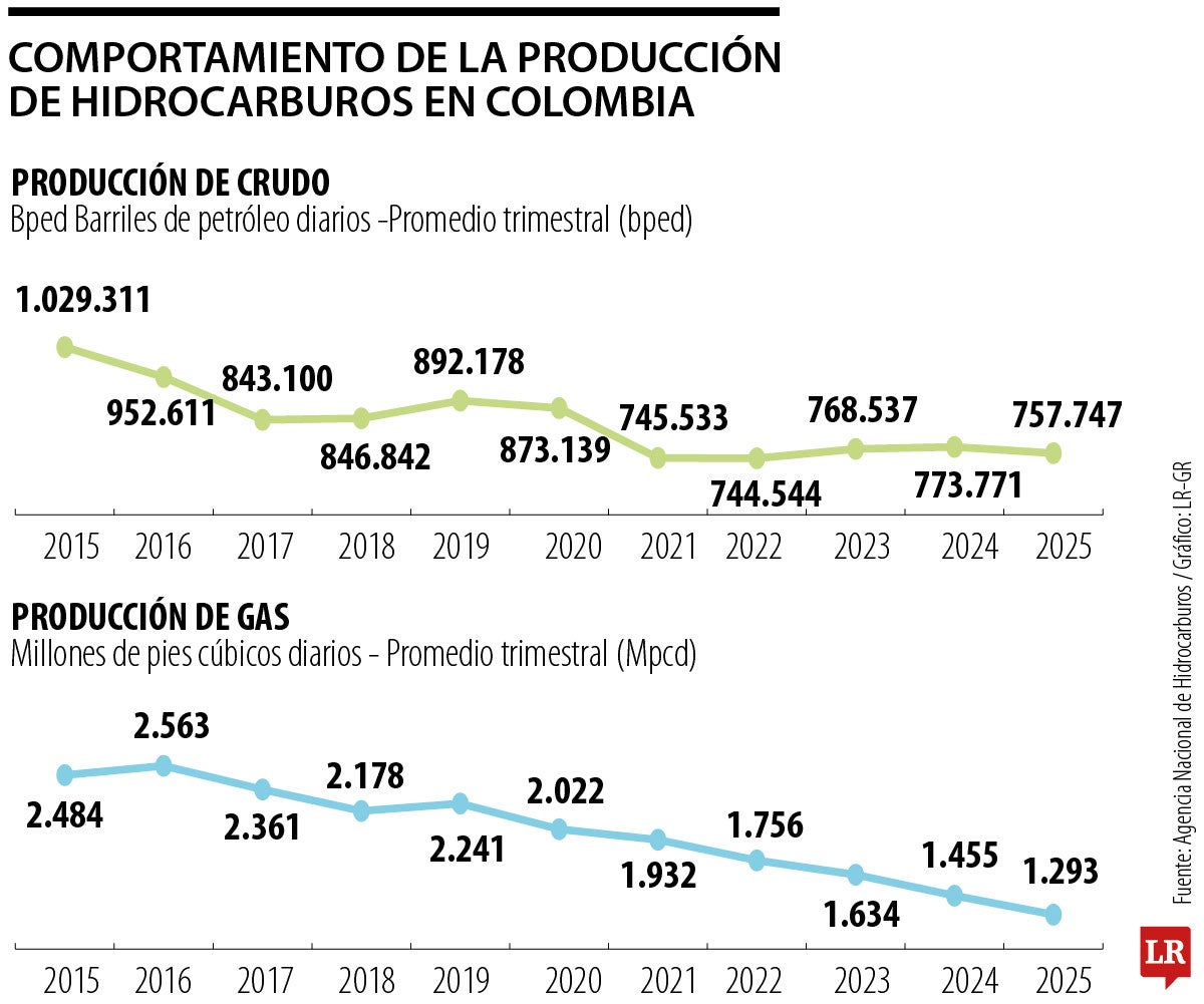 Producción nacional de gas del primer trimestre fue la más baja en cinco años