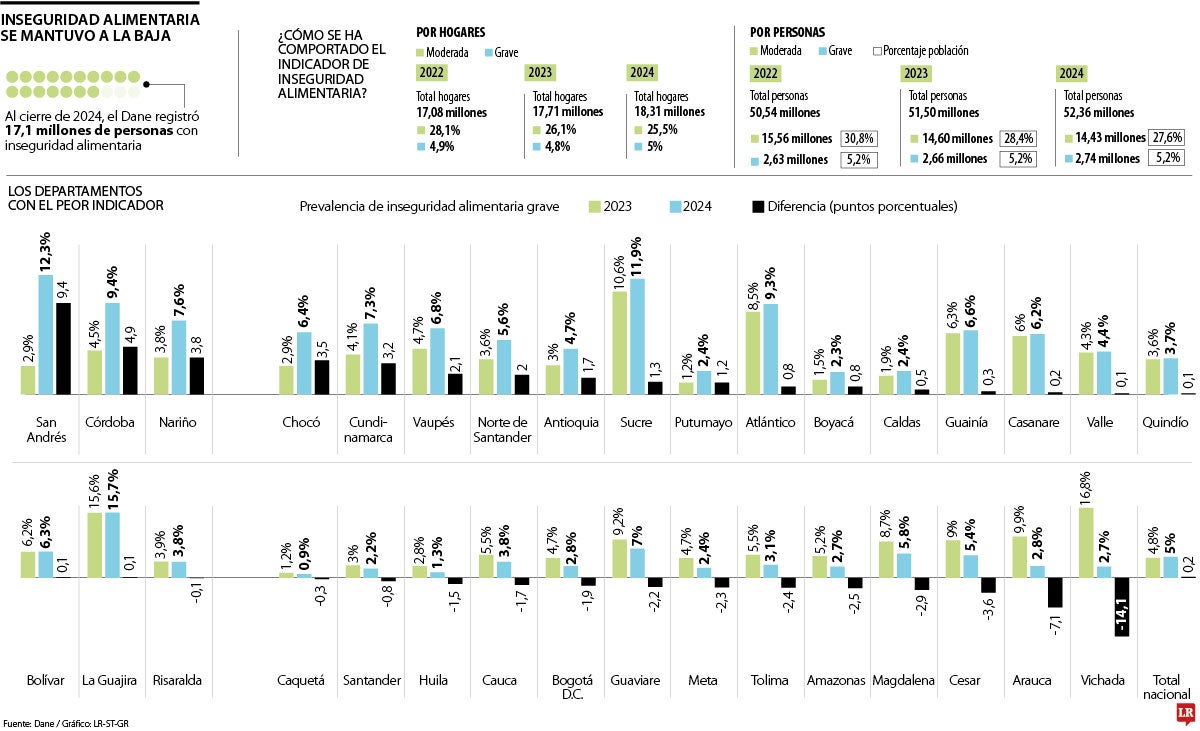Casi 3 millones de personas están pasando hambre